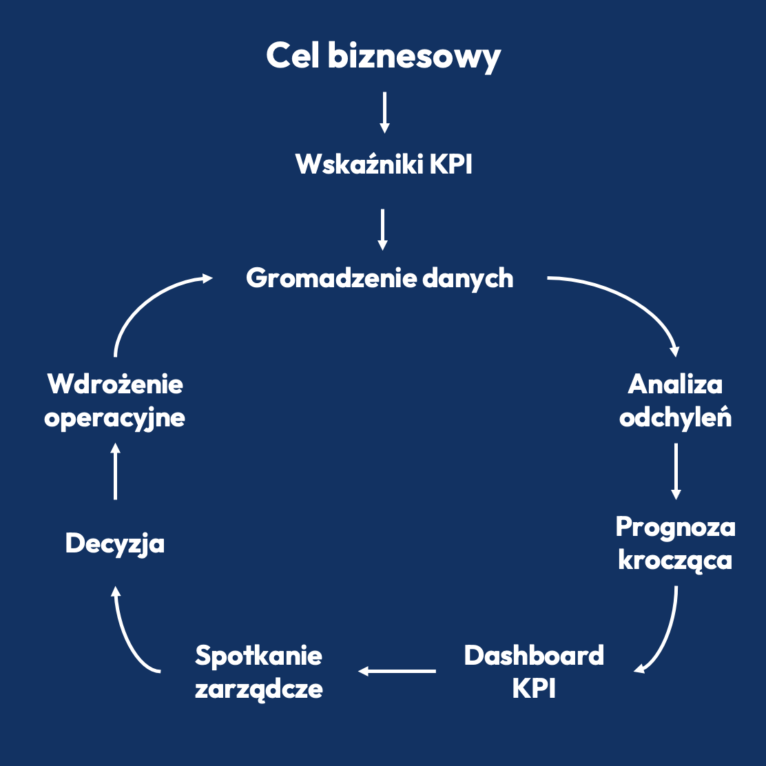 Nowoczesny controlling