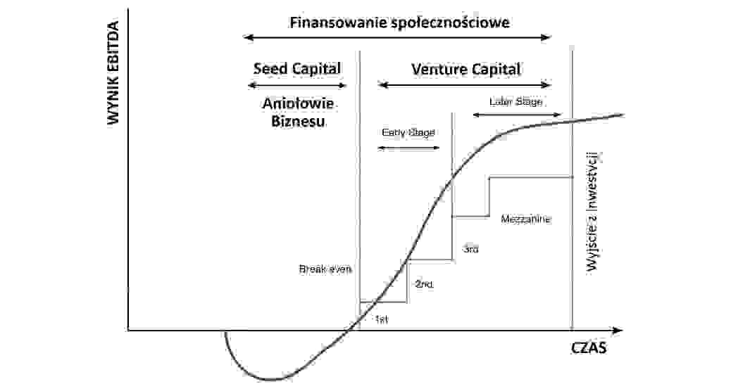 Finansowanie venture capital seed capital